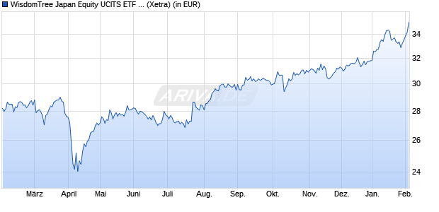Performance des WisdomTree Japan Equity UCITS ETF - USD Acc (WKN A1403E, ISIN IE00BYQCZN58)