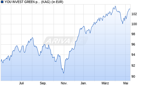 Performance des YOU INVEST GREEN progressive (A) EUR (WKN A14054, ISIN AT0000A1GMV6)