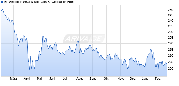 Performance des BL American Small & Mid Caps B (WKN A1421A, ISIN LU1305478775)