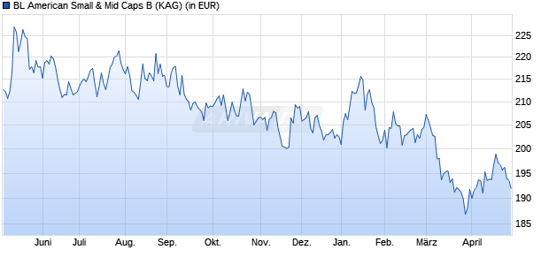 Performance des BL American Small & Mid Caps B (WKN A1421A, ISIN LU1305478775)