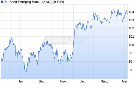 Performance des BL-Bond Emerging Markets Dollar B (WKN A1421D, ISIN LU1305479401)