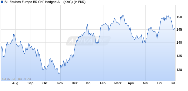 Performance des BL-Equities Europe BR CHF Hedged Acc (WKN A1421L, ISIN LU1305477967)