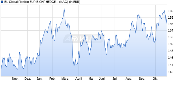 Performance des BL Global Flexible EUR B CHF HEDGED (WKN A1421P, ISIN LU1305478262)