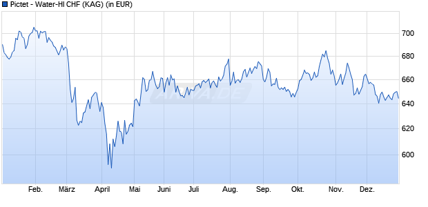 Performance des Pictet - Water-HI CHF (WKN A1435X, ISIN LU1297705979)