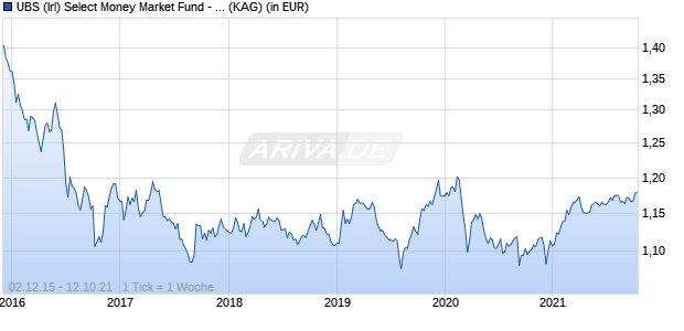 Performance des UBS (Irl) Select Money Market Fund - GBP M (WKN A14SZ8, ISIN IE00BWWCQH69)