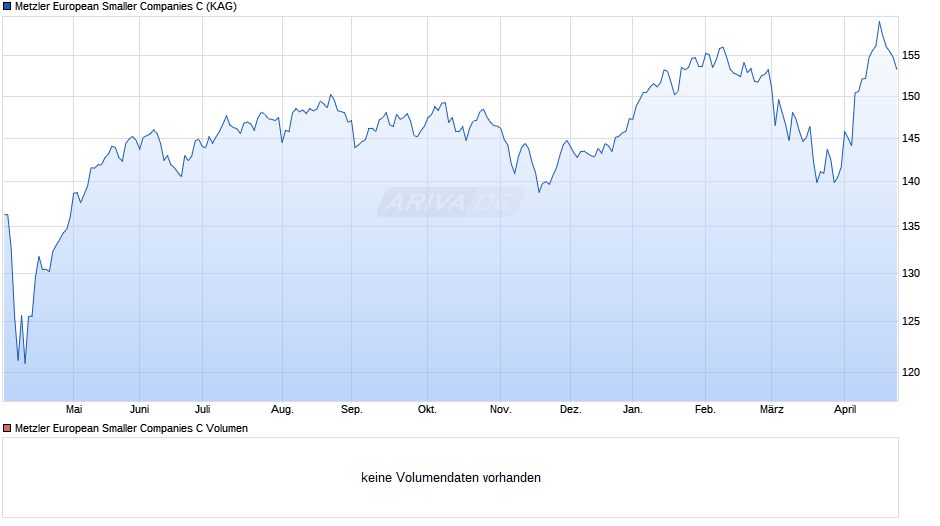 Metzler European Smaller Companies C Chart