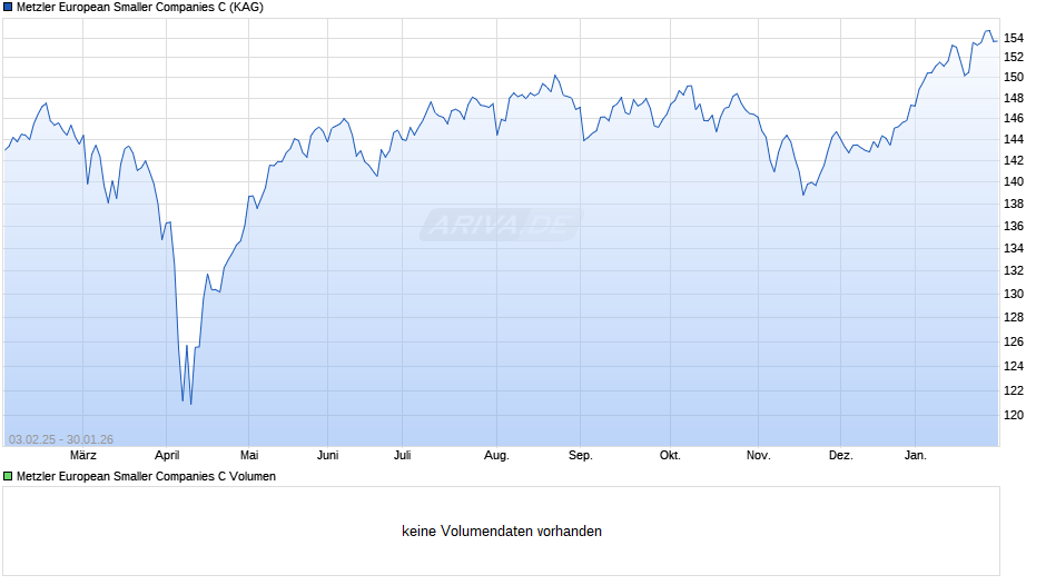 Metzler European Smaller Companies C Chart