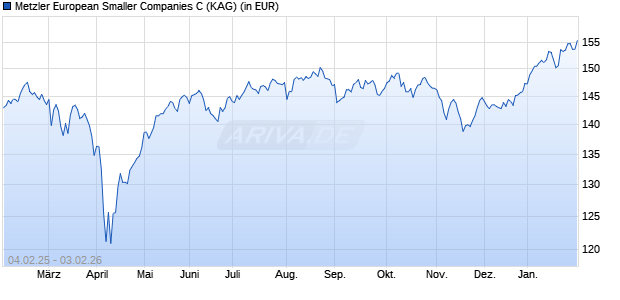 Performance des Metzler European Smaller Companies C (WKN A14V5S, ISIN IE00BYY02C96)