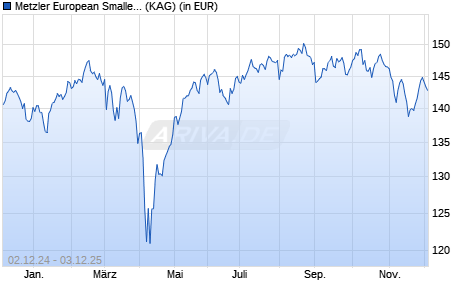 Performance des Metzler European Smaller Companies C (WKN A14V5S, ISIN IE00BYY02C96)