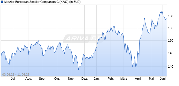 Performance des Metzler European Smaller Companies C (WKN A14V5S, ISIN IE00BYY02C96)