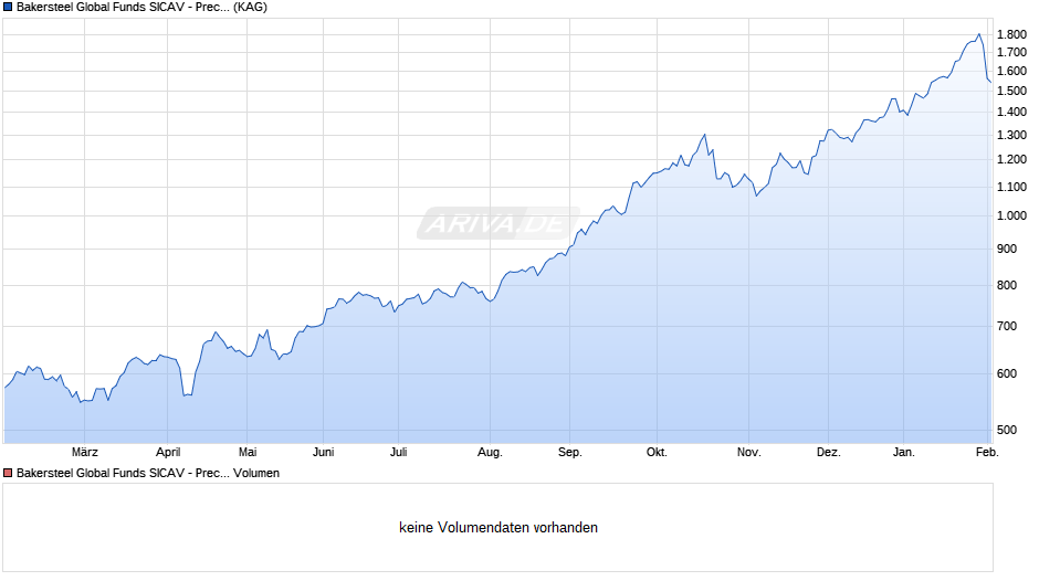 Bakersteel Global Funds SICAV - Precious Metals S GBP Chart