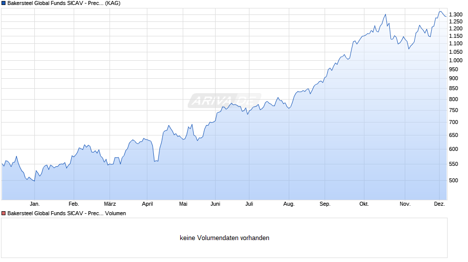 Bakersteel Global Funds SICAV - Precious Metals S GBP Chart