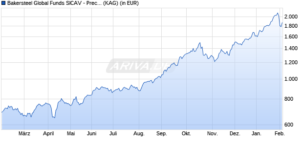Performance des Bakersteel Global Funds SICAV - Precious Metals S GBP (WKN A14YJZ, ISIN LU1278882136)