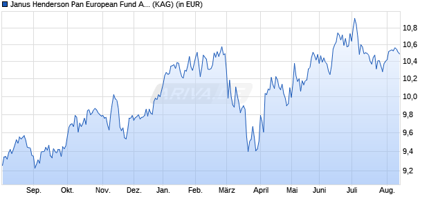 Performance des Janus Henderson Pan European Fund A2 HCHF (WKN A14ZWS, ISIN LU1276832042)