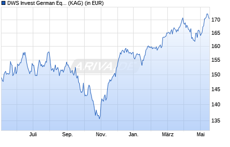 Performance des DWS Invest German Equities GBP CH RD (WKN DWS1RR, ISIN LU1054332983)