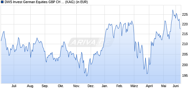 Performance des DWS Invest German Equities GBP CH RD (WKN DWS1RR, ISIN LU1054332983)