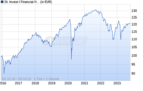 Deutsche Invest I Financial Hybrid Bonds FC Chart