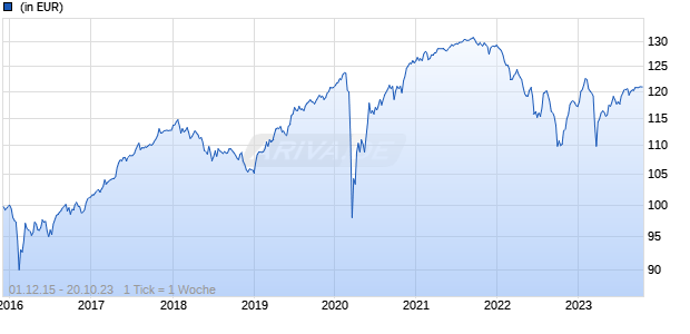 Deutsche Invest I Financial Hybrid Bonds FC Chart