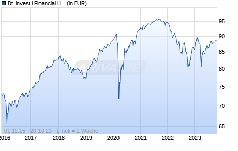 Deutsche Invest I Financial Hybrid Bonds FD Chart