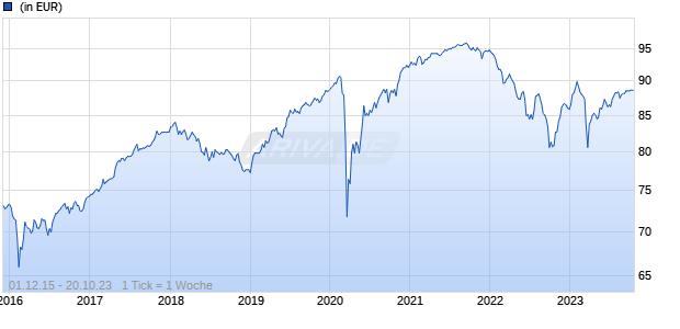 Deutsche Invest I Financial Hybrid Bonds FD Chart