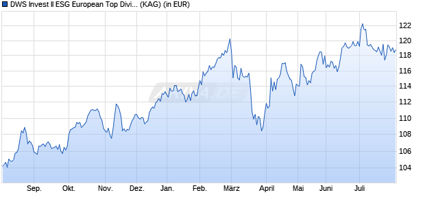 Performance des DWS Invest II ESG European Top Dividend CHF LDH (P) (WKN DWS2E1, ISIN LU1322113702)