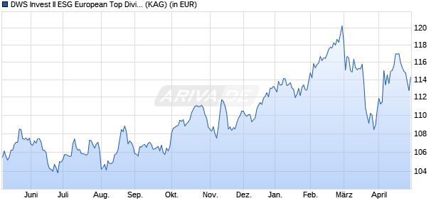 Performance des DWS Invest II ESG European Top Dividend CHF LDH (P) (WKN DWS2E1, ISIN LU1322113702)