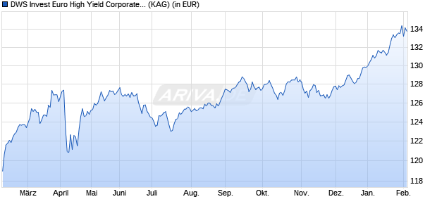 Performance des DWS Invest Euro High Yield Corporates SEK LCH (WKN DWS2E6, ISIN LU1322113298)