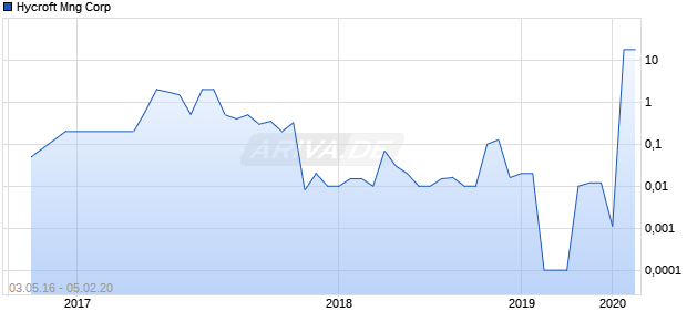 Hycroft Mng Corp Chart