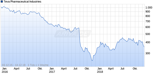 Teva Pharmaceutical Industries Chart