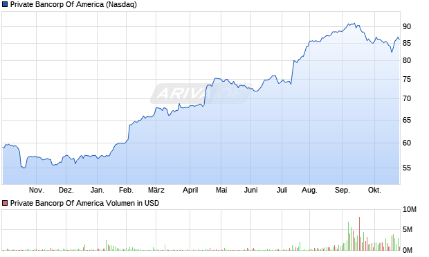 Private Bancorp Of America Aktie Chart