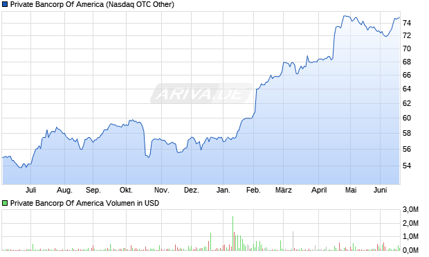 Private Bancorp Of America Aktie Chart
