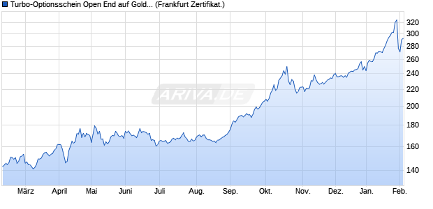 Turbo-Optionsschein Open End auf Gold [Vontobel] (WKN: VS6U6T) Chart