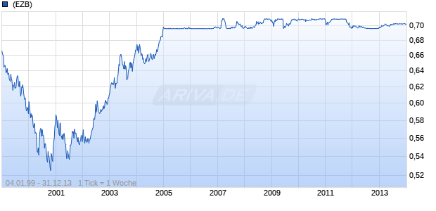 EUR/LVL (Euro / Lettland Lats) Chart