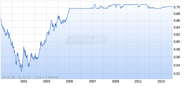 EUR/LVL (Euro / Lettland Lats) Chart