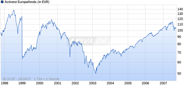Activest Europafonds Chart