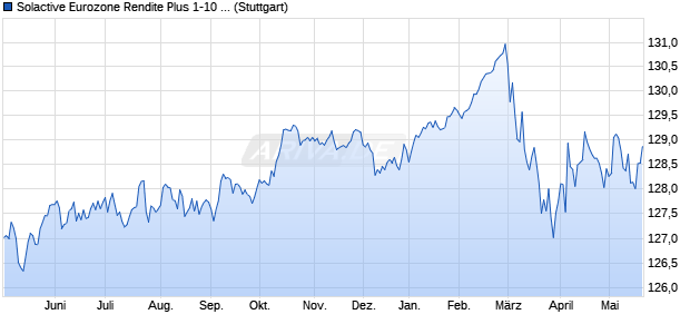 Solactive Eurozone Rendite Plus 1-10 Bond Index TR Chart