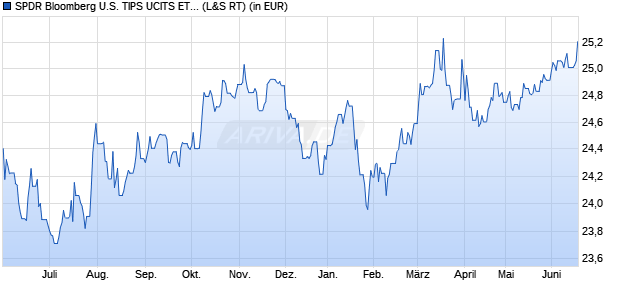 Performance des SPDR Bloomberg U.S. TIPS UCITS ETF Dist (WKN A14072, ISIN IE00BZ0G8977)