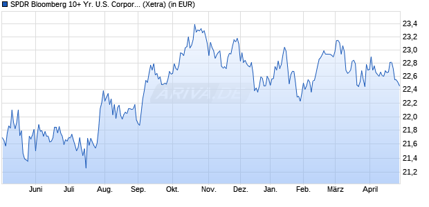 Performance des SPDR Bloomberg 10+ Yr. U.S. Corporate Bond UCITS ETF (WKN A14071, ISIN IE00BZ0G8860)