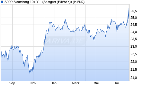 Performance des SPDR Bloomberg 10+ Yr. U.S. Corporate Bond UCITS ETF (WKN A14071, ISIN IE00BZ0G8860)