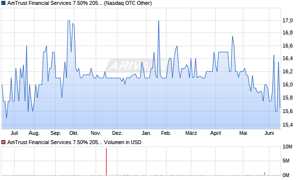 AmTrust Financial Services 7.50% 2055 Aktie Chart