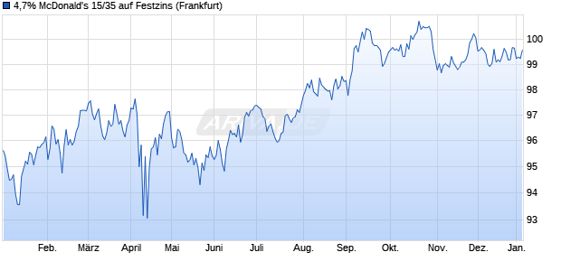 4,7% McDonald's 15/35 auf Festzins (WKN A18VU8, ISIN US58013MEZ32) Chart