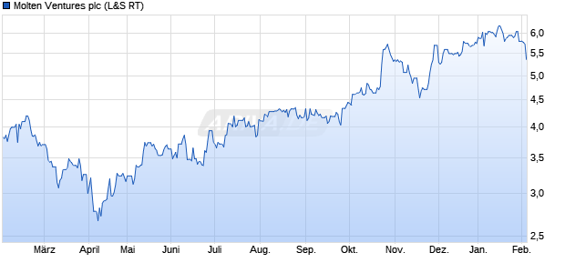 Molten Ventures Aktie Chart