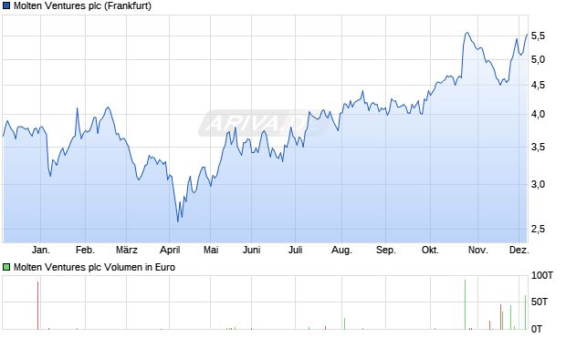 Molten Ventures Aktie Chart