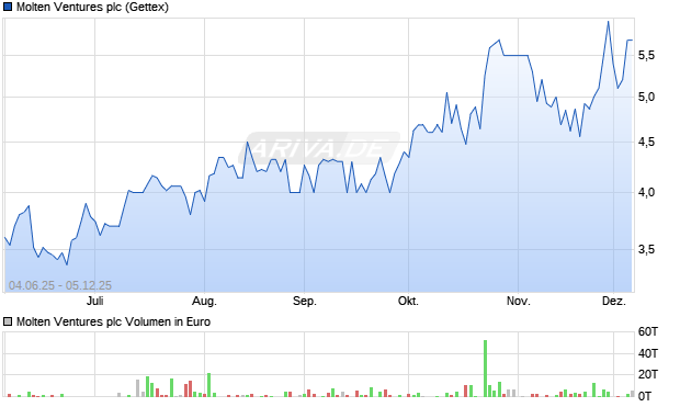 Molten Ventures Aktie Chart
