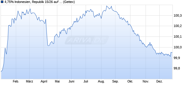 4,75% Indonesien, Republik 15/26 auf Festzins (WKN A18VQU, ISIN USY20721BN86) Chart