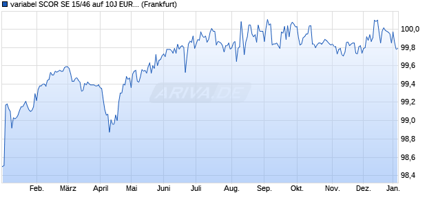 variabel SCOR SE 15/46 auf 10J EUR Swap (WKN A18VVG, ISIN FR0013067196) Chart