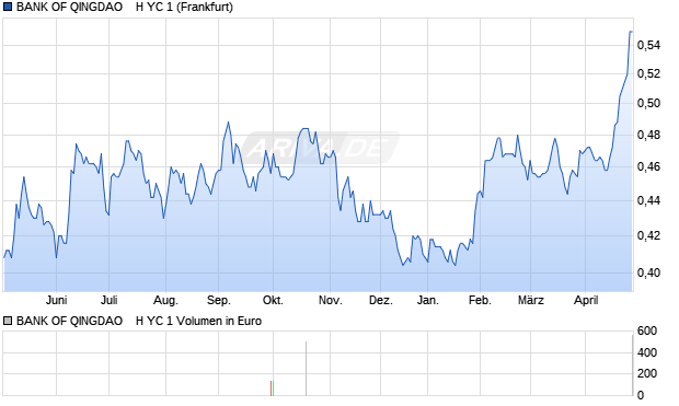 BANK OF QINGDAO    H YC 1 Aktie Chart