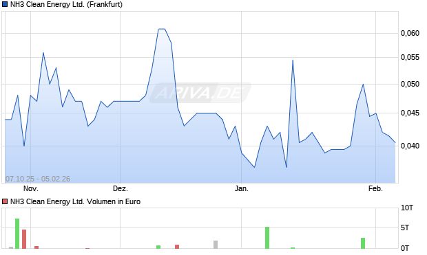 NH3 Clean Energy Aktie Chart