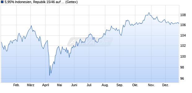 5,95% Indonesien, Republik 15/46 auf Festzins (WKN A18VQV, ISIN USY20721BP35) Chart