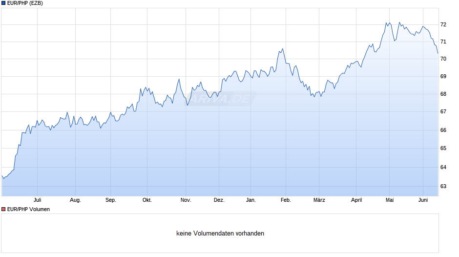 EUR/PHP (Euro / Philippinischer Peso) Chart
